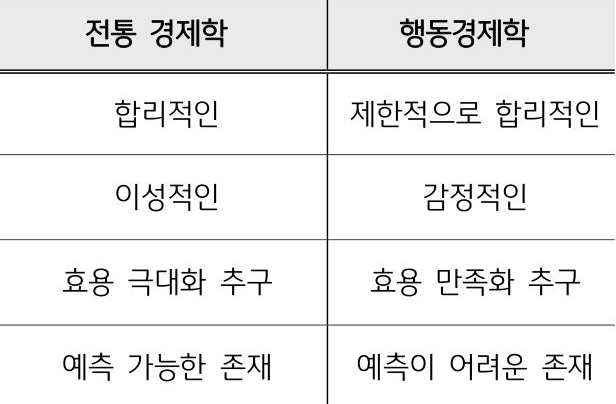 '전통 경제학'과 '행동경제학'의 차이점을 정리한 표이다. 