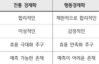 다크패턴 해석틀로서의 행동경제학