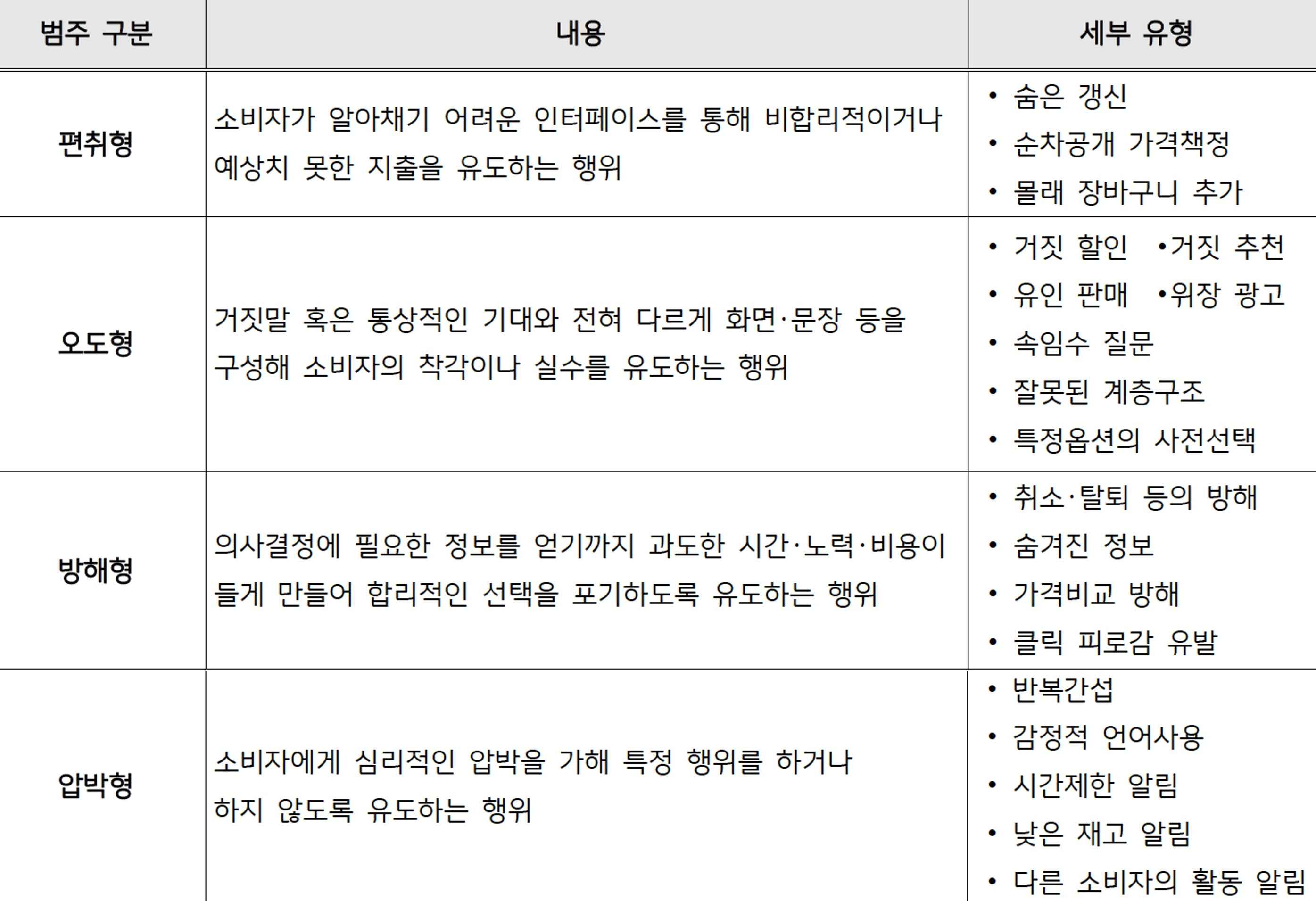 온라인 다크패턴 자율관리 가이드라인에서 구분한 '다크패턴 유형'을 편취형, 오도형, 방해형, 압박형 네가지로 정리한 표이다. 