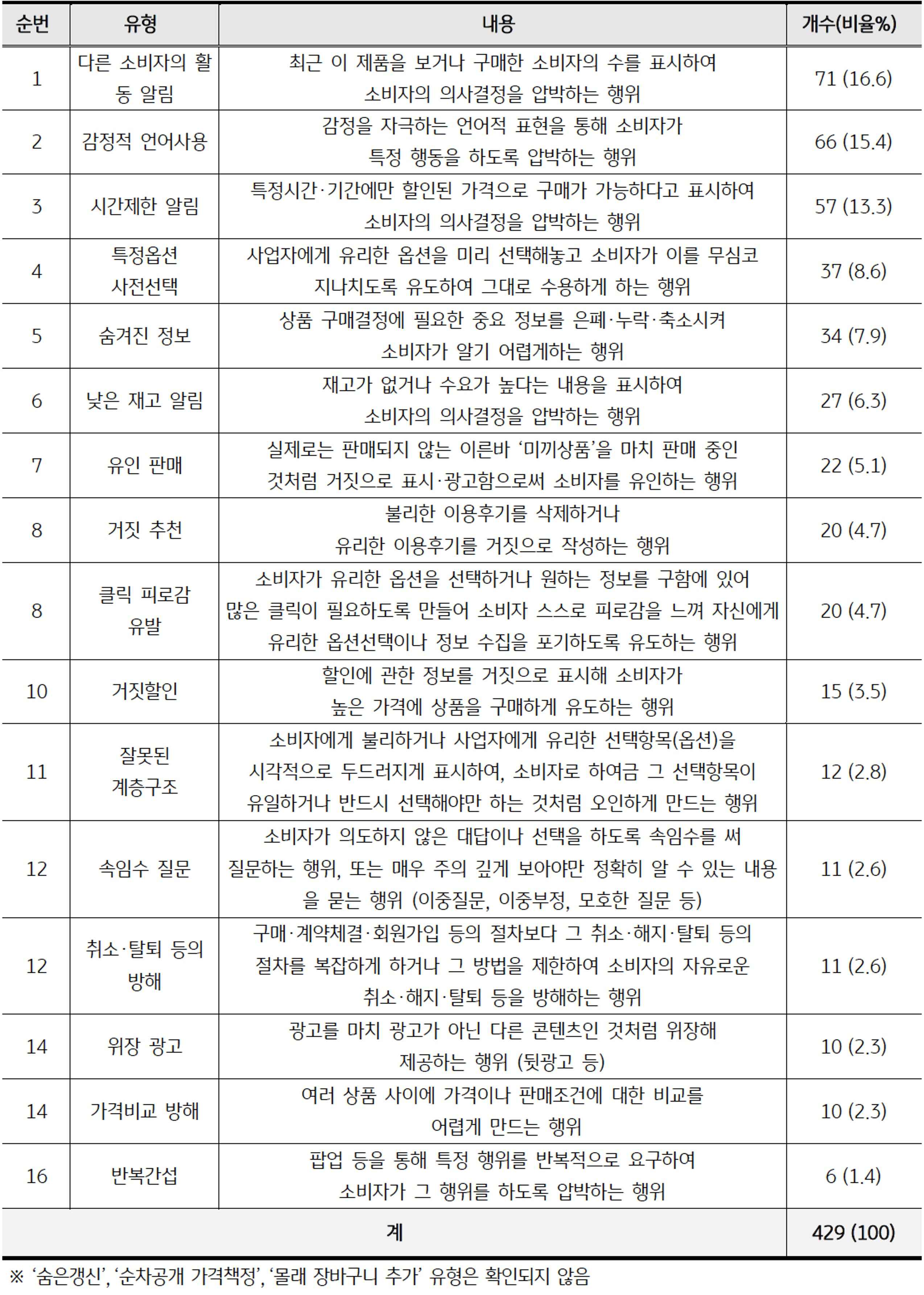 국내 '온라인 쇼핑몰'을 분석한 각 유형별 '다크패턴' 내용과 개수(비율)을 정리한 표이다. 