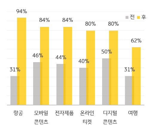 유럽연합 소비자보호협력네트워크의 산업별 '다크패턴 점검' 후 '규제 준수율 변화'를 보여주는 그래프이다. 