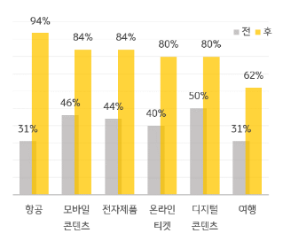 다크패턴 관련 규제