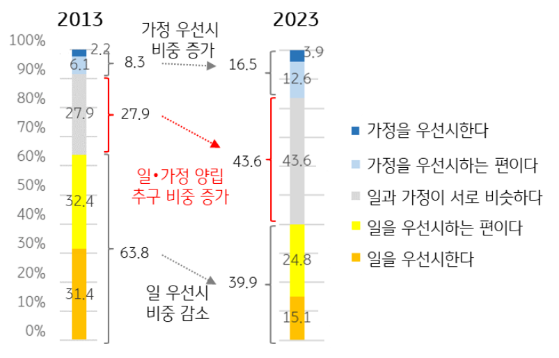 2013년과 2023년의 '남성'의 '일'과 '가정생활'에 대한 우선순위 변화를 나타낸 그래프이다. 