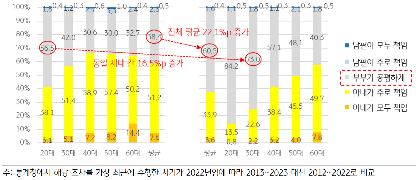 2012년과 2022년의 '남성'의 '가사 분담'에 대한 인식 변화를 나타낸 그래프이다. 