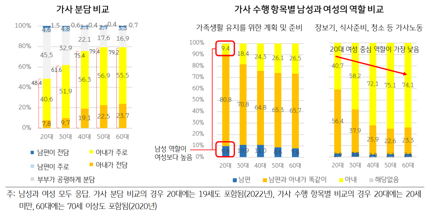 2020년과 2022년의 '남녀 가사 분담' 비교와 가사 수행 항목별 남성과 여성의 역할을 비교하는 그래프이다. 