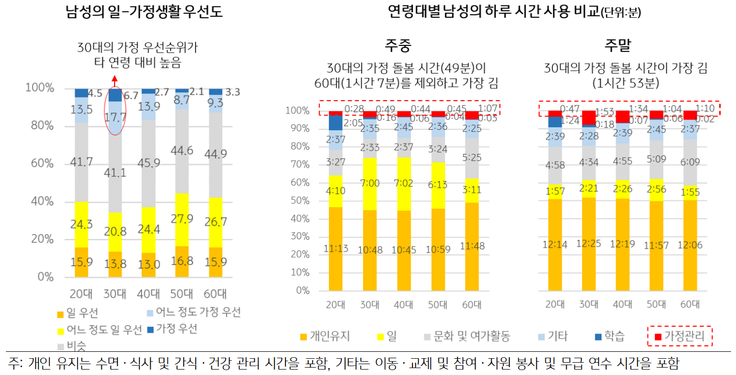 남성의 '일과 가정생활' '우선도'와 연령대별 남성의 주중과 주말의 하루 시간 사용을 비교하는 그래프이다. 