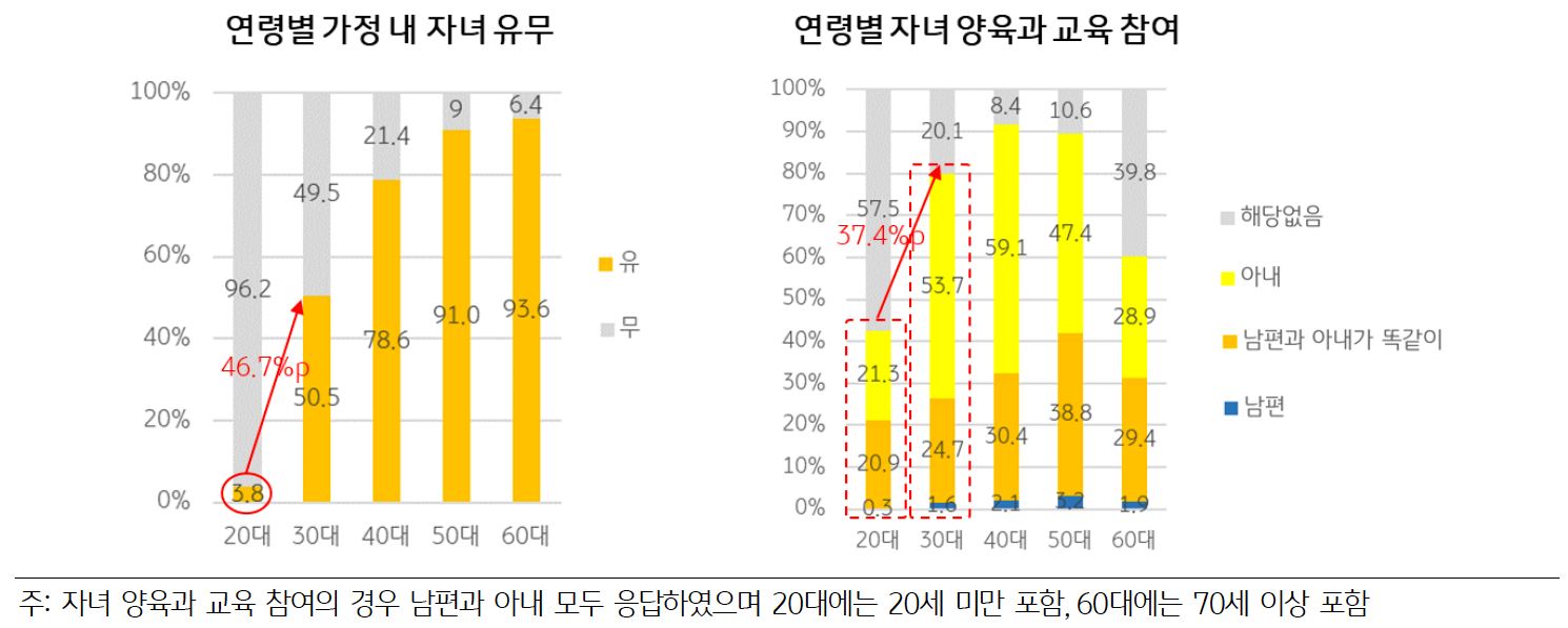 연령별 가정 내 '자녀 유무'와 연령별 '자녀 양육'과 '교육 참여'를 나타내는 그래프이다. 