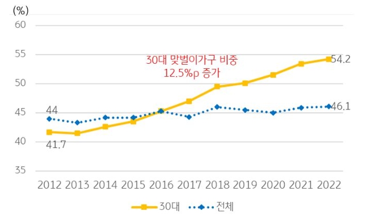 전체 맞벌이 가구 비중과 '30대 맞벌이가구' 비중을 나타내는 그래프이다. 