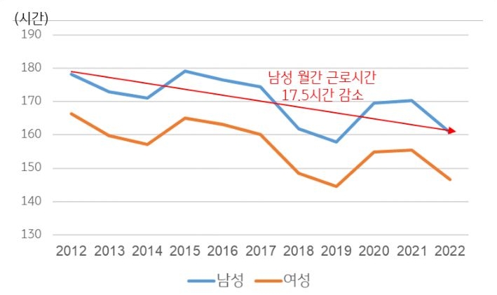 남성과 여성의 '월간 근로시간' 변화를 보여주는 그래프이다.  