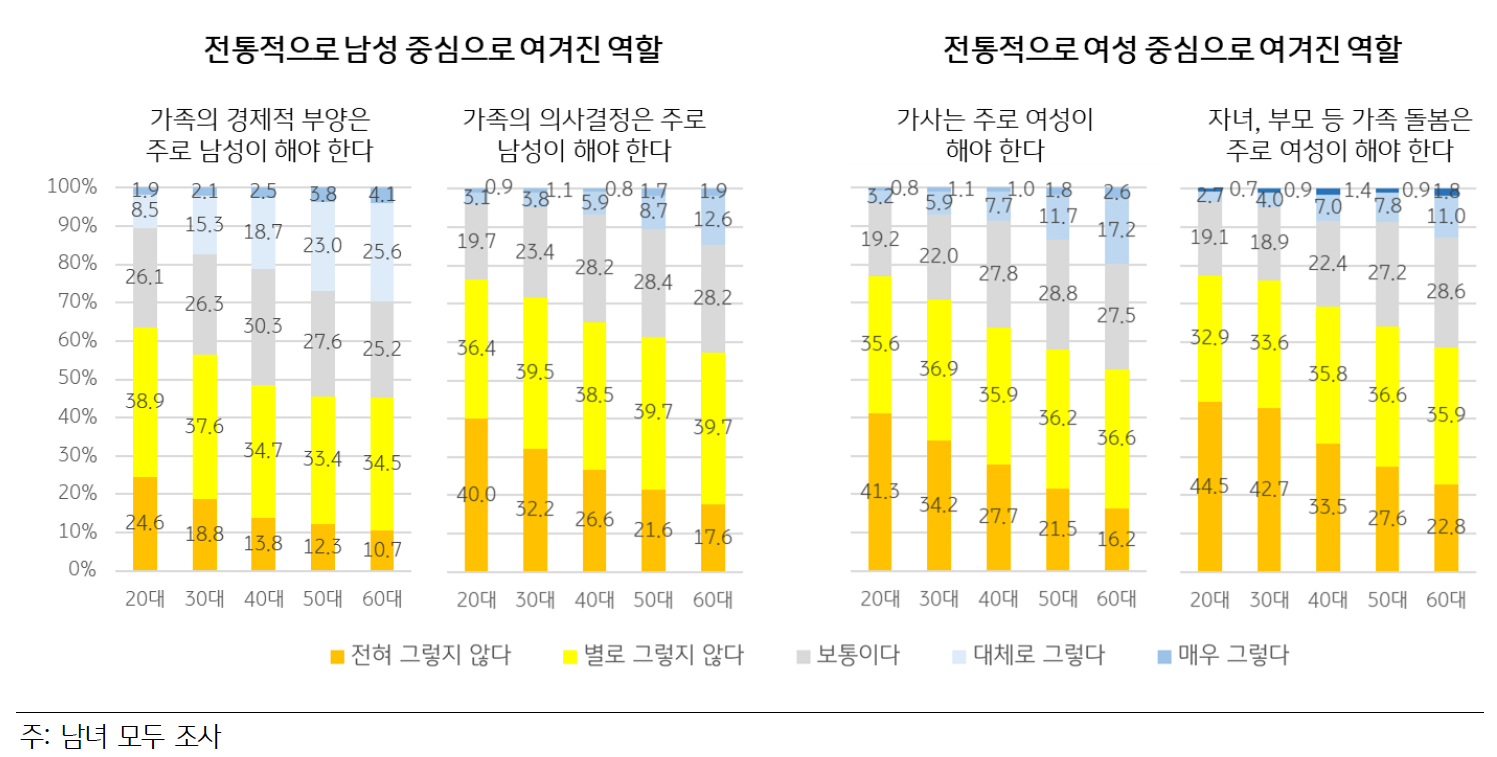 연령별 '가정 내 남녀 역할'에 대한 인식 변화를 나타내는 그래프이다. 