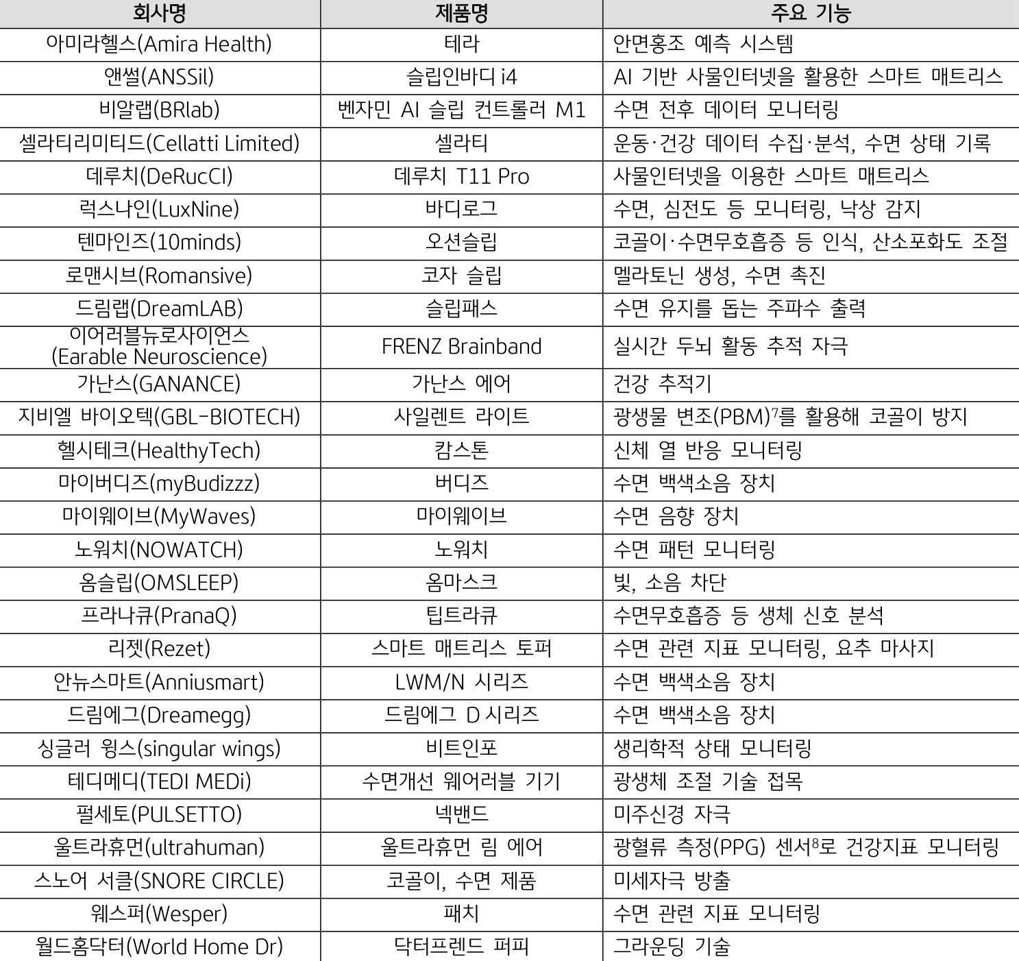 'CES 2024'에 출품된 주요 슬리포노믹스 제품 및 기술이 서술되어있다.