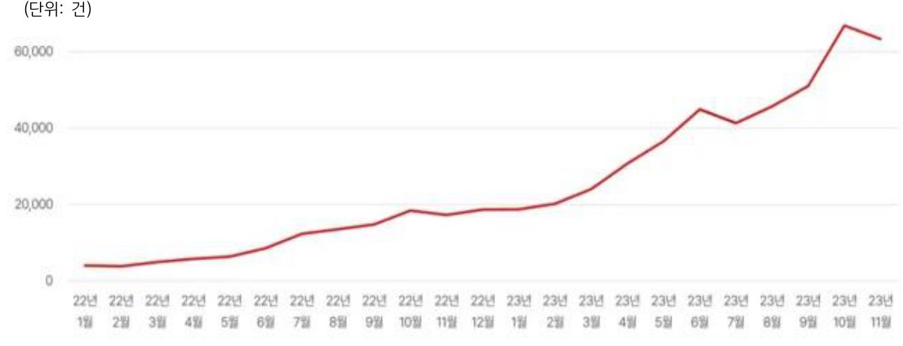 2022년 1월부터 2023년 11월까지 '도파인 단어' '언급량' 추이를 나타낸 그래프이다. 