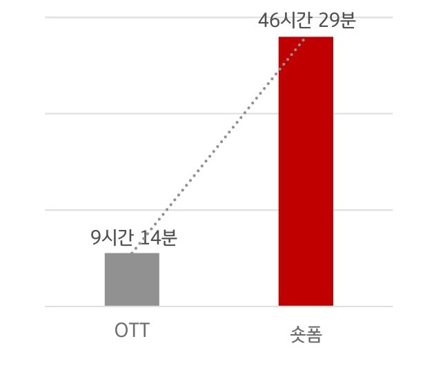 '숏폼'과 'OTT' 1인당 월평균 사용 시간을 나타낸 그래프이다. 