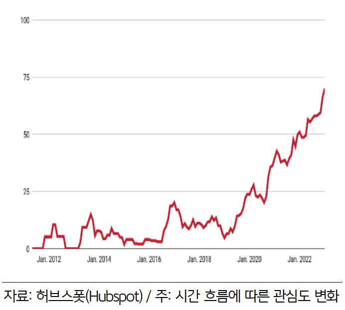 2012년 1월부터 2022년 1월까지 ‘더 재미있게 사는 법’에 대한 관심 변화 추이를 나타낸 그래프이다. 