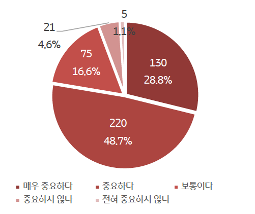 '직업 선택'에 있어 ‘재미’의 고려 정도를 나타낸 원형 차트이다. 