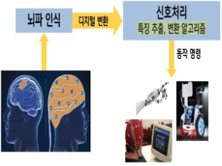 [미리보기] 생각으로 사물을 동작시키는 뇌-컴퓨터 인터페이스