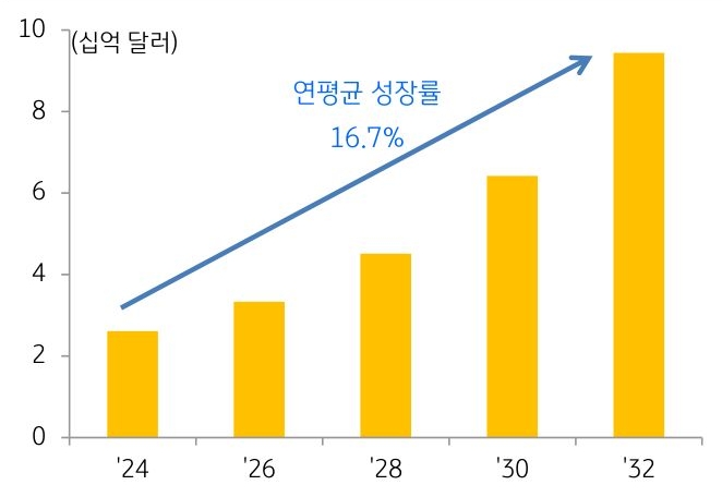 '글로벌' BCI '시장 규모' 전망을 보여주는 그래프로서 연평군 '성장률'이 '16.7%'이다.