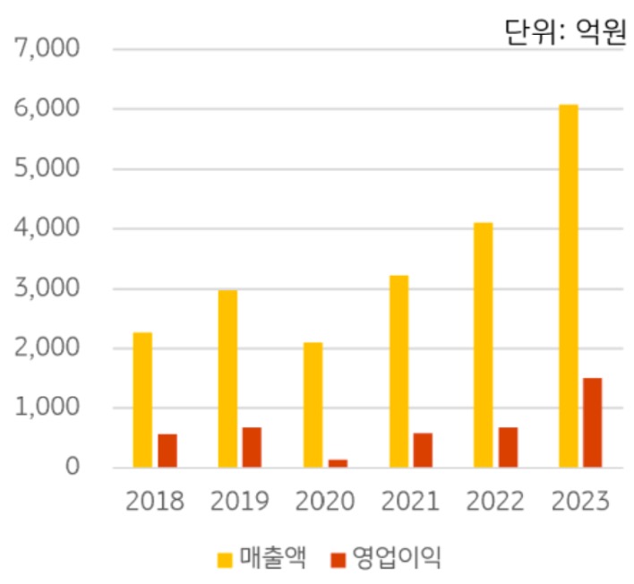 아이아이컴바인드 '영업실적'을 2018년부터 2023년까지 '매출액'과 '영업이익'을 구분하여 그래프로 정리하였다.