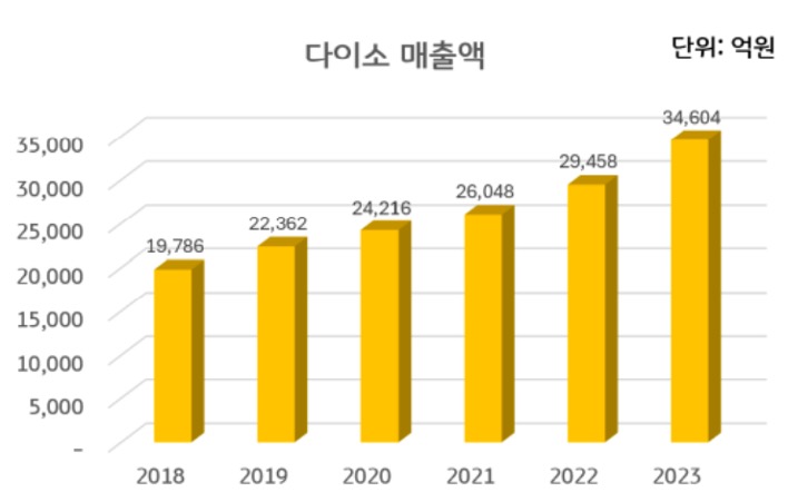 생활용품 브랜드인 '다이소'의 2018년부터 2023년까지의 '매출액'을 그래프로 보여주고 있다.