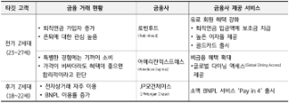 'Z세대'는 전기와 후기로 구분하며, 그들을 타깃으로 하는 '금융사'의 최근 서비스를 구분지어 설명하고 있다.