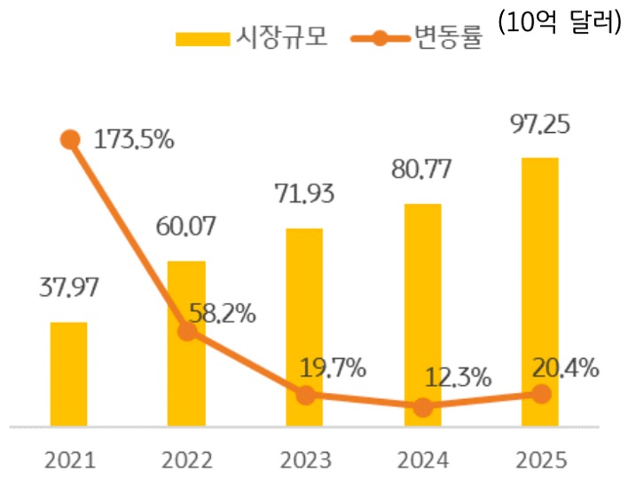 미국 'BNPL' 시장 규모와 변동률을 2021년부터 2025년 추정치까지의 내용을 그래프로 정리하였다.