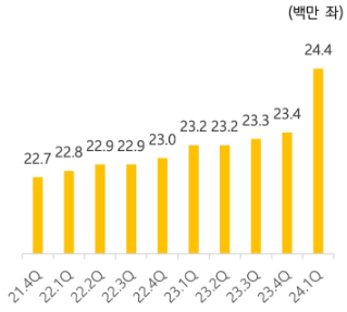 온라인 주식 거래 '플랫폼'인 '로빈후드'의 누적 계좌 수를 21년 4분기 부터 24년 1분기까지 정리한 그래프이다.