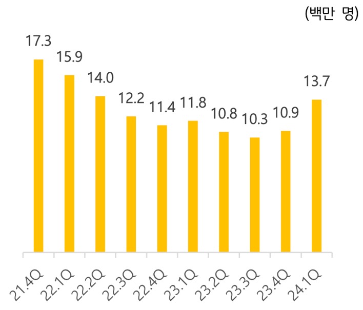 '로빈후드'의 '월간활성이용자수'를 21년 4분기부터 24년 1분기까지 정리한 그래프이다.