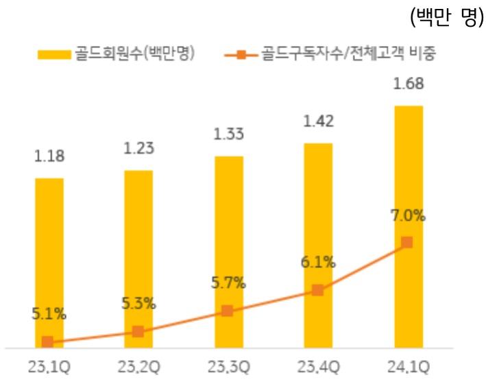 '로빈후드'의 유료 회원인 '골드 멤버십' 회원 수 및 비중을 23년 1분기 부터 24년 1분기까지 그래프로 정리한 것이다.