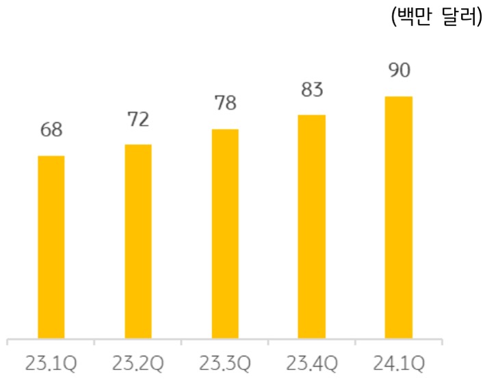'로빈후드'의 유료 회원 서비스인 '골드 멤버십' 분기별 매출 추이를 23년 1분기 부터 24년 1분기까지 정리한 그래프이다.