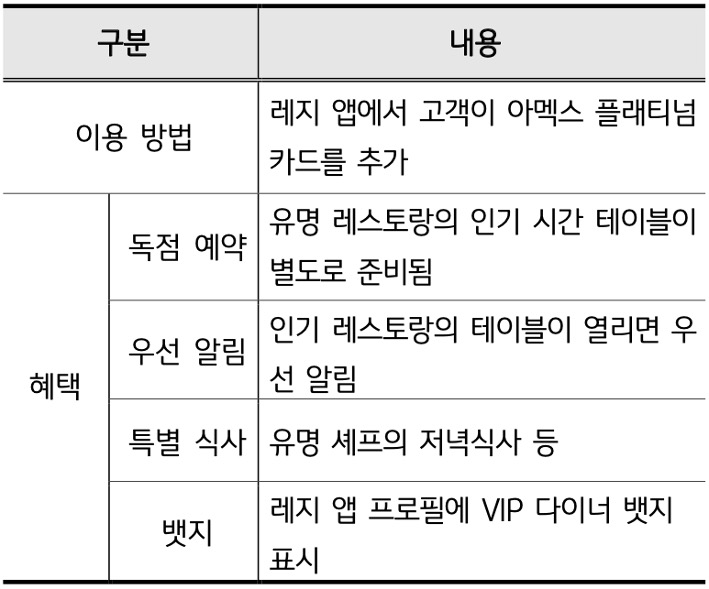'아메리칸익스프레스'의 '플래티넘 카드' 고객을 대상으로 한 글로벌 다이닝 엑세스 혜택의 세부 내용을 표로 정리하였다.