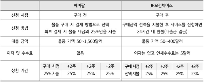 'Pay in 4 서비스'를 진행하고 있는 페이팔과 JP모건체이스의 차이점을 표로 정리하였다.
