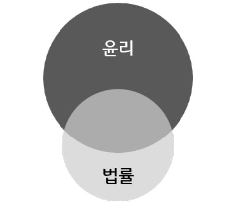 '윤리'와 '법률'의 관계를 벤 다이어그램으로 나타내고 있다. 