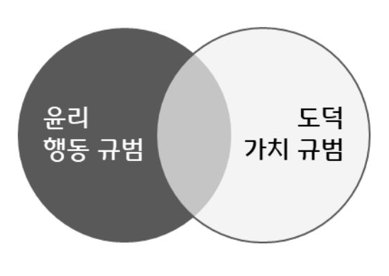 '윤리 행동 규범'과 '도덕 가치 규범'의 구분을 벤 다이어그램으로 나타내고 있다. 