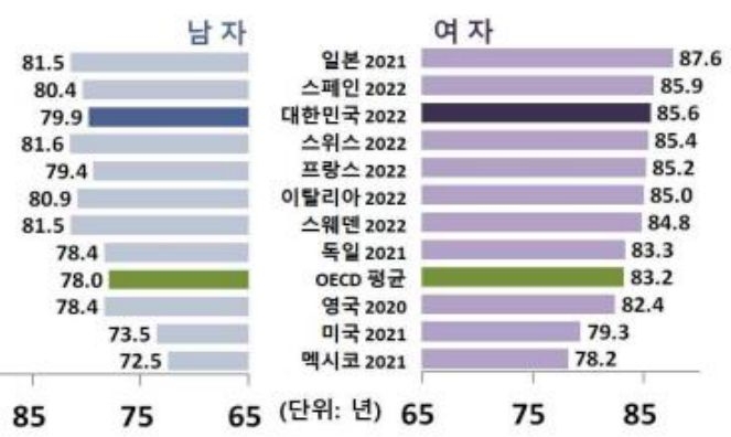 'OECD' 주요 회원국의 '기대수명'을 비교하는 그래프이다. 