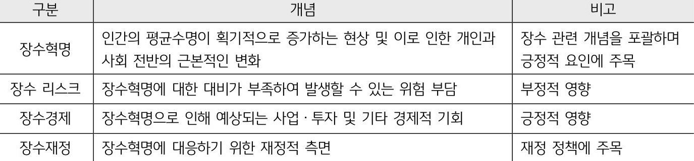 '장수' 관련 용어의 '개념'과 비교를 정리한 표이다. 