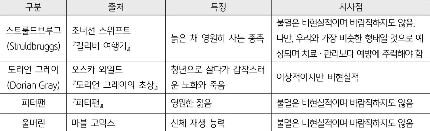 '노화'에 대한 4가지 가정을 '스트룰드브루그', '도리언 그레이', '피터팬', '울버린'으로 구분하여 출처와 특징, 시사점을 정리한 표이다. 