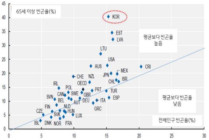 'OECD' 국가별 65세 이상 '빈곤율'을 나타내는 그래프이다. 