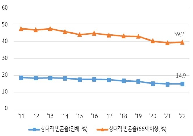 2011년부터 2022년까지 '전체 상대적 빈곤율'과 '66세이상 상대적 빈곤율'을 나타내는 그래프이다. 