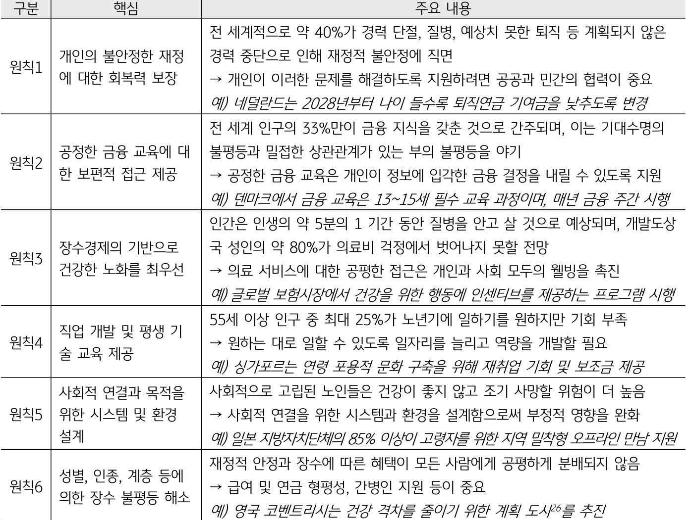 장수경제를 위한 '세계경제포럼'의 6가지 원칙의 '핵심'과 '주요내용'을 정리한 표이다. 