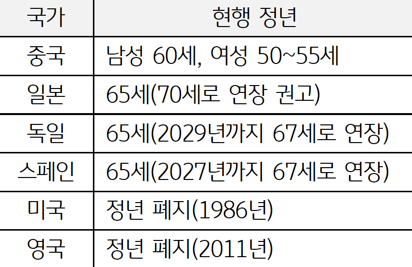 중국, 일본, 독일, 스페인, 미국, 영국의 '현행 정년'을 정리한 표이다. 