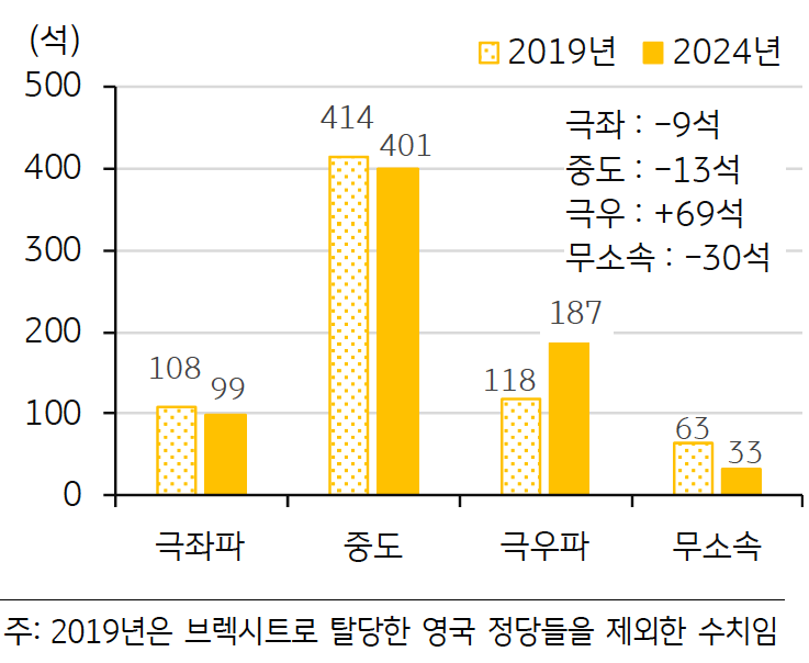 2024년 '유럽 의회 선거' 결과를 정파별로 의석수를 나타내는 그래프이다. 