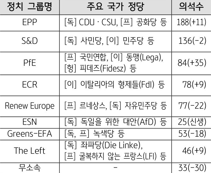 2024년 '유럽의회' 선거 결과를 정치그룹별로 정리한 표이다. 