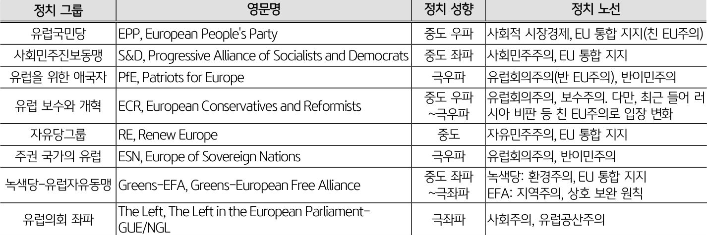 정치그룹별로 '정치 성향'과 '정치 노선'을 정리한 표이다. 