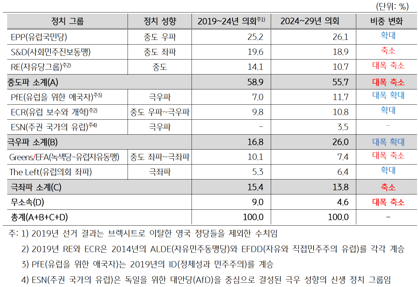 2019년과 2024년 선거 결과를 '유럽의회' 정치 그룹별로 정리한 표이다. 