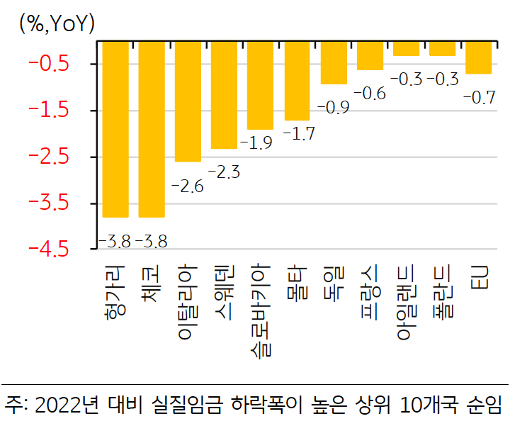 2023년 EU 역내 국가들의 '실질임금 하락폭'을 나타내는 그래프이다. 