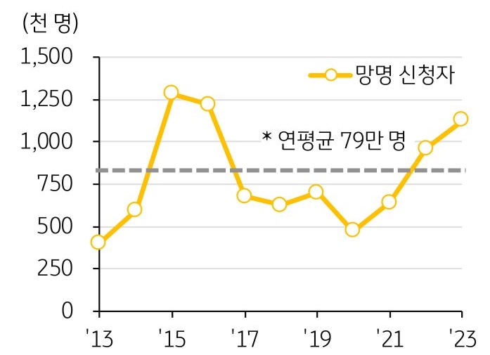 2013년부터 2023년까지 'EU 망명 신청자' 수를 나타내는 그래프이다. 