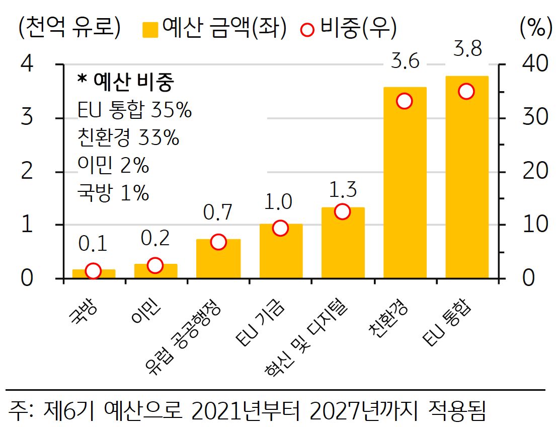 EU 다년도 '재정운용계획'(MFF) 부문별 예산 비중을 국방, 이민, 유럽 공공행정, EU기금, 혁신 및 디지털, 친환경, EU통합으로 나타내고 있는 그래프이다. 