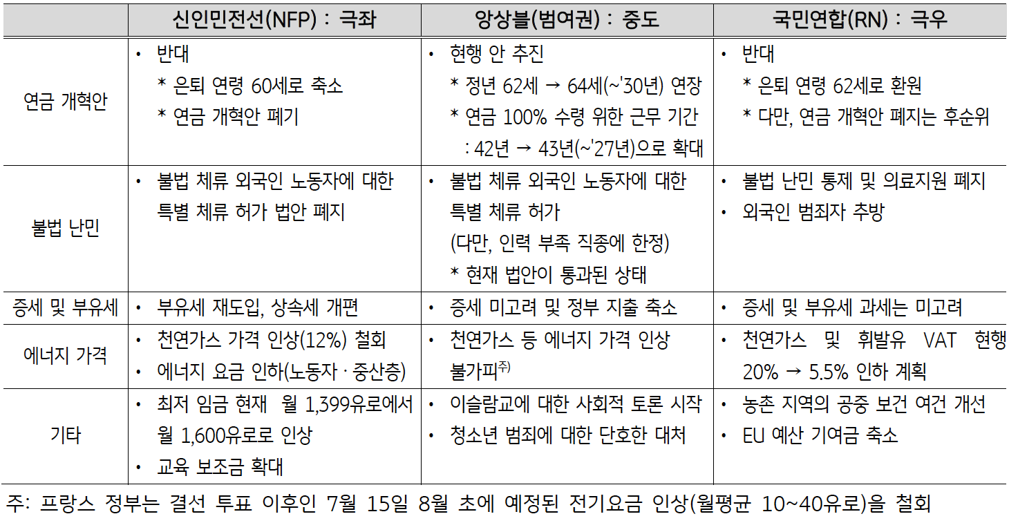 프랑스 정당별로 '연금 개혁안', '불법 난민', '증세 및 부유세', '에너지가격', 기타 공약을 정리한 표이다. 