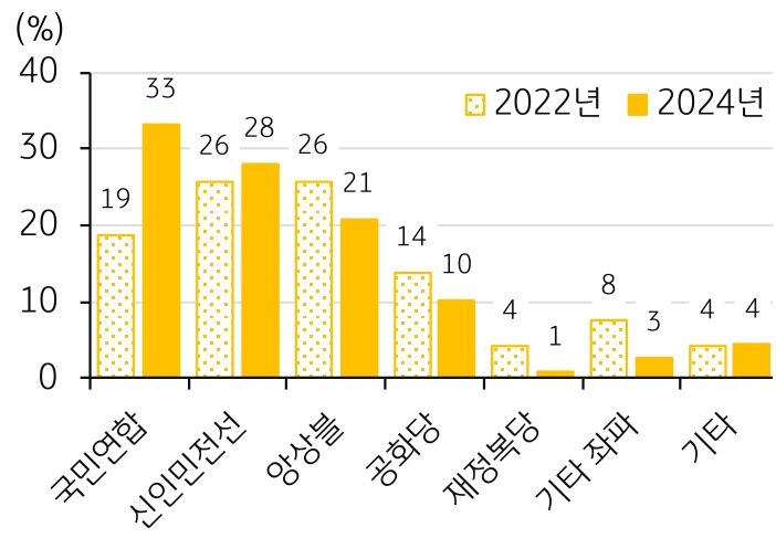 2022년과 2024년의 '프랑스 조기 총선' 1차 투표(6월 30일) 결과를 나타내는 그래프이다. 