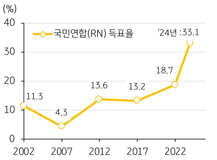 2002년부터 2022년까지 '국민연합(RN)'의 '1차 투표' 득표율을 나타내는 그래프이다.